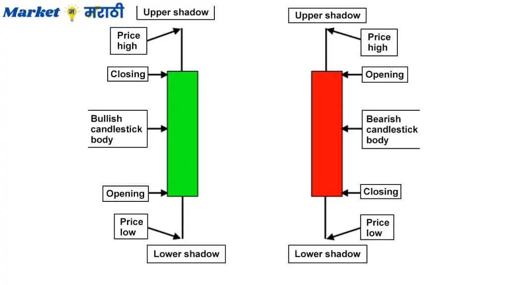 How to read candlestick patterns in Marathi