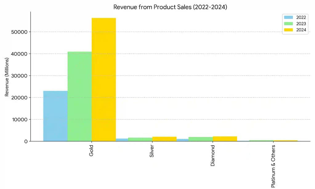 PNG Jewellers IPO Details in Marathi- revenue from product sales