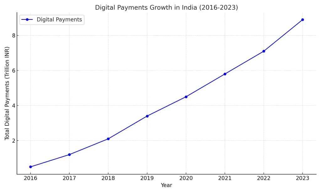 line graph illustrating the growth of digital payments in India from 2016 to 2023