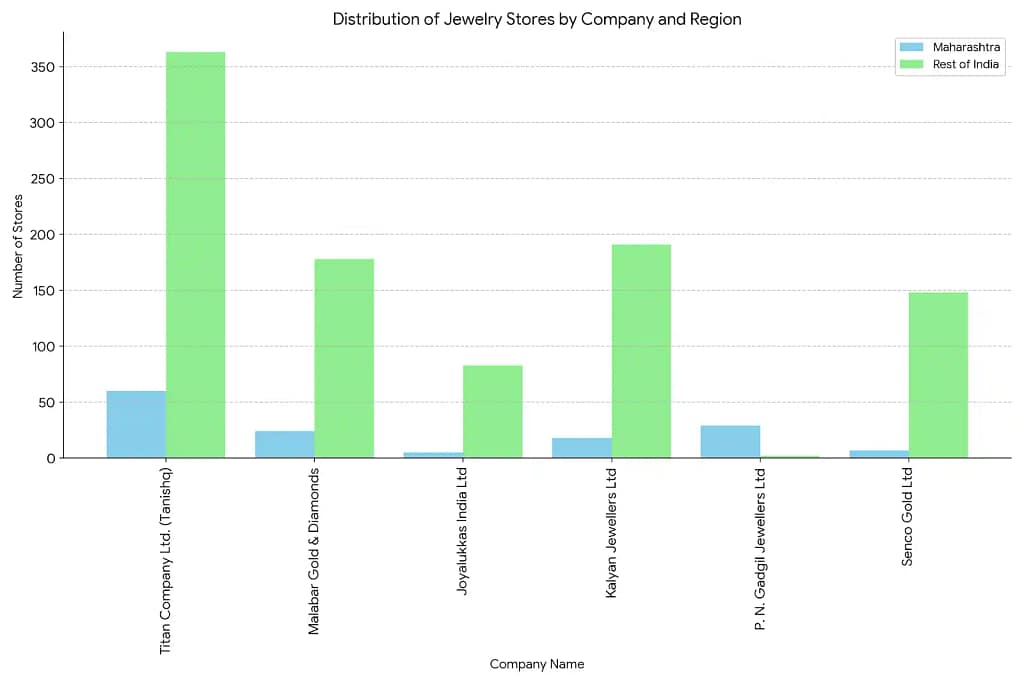 distribution of jewelry stores by company and region