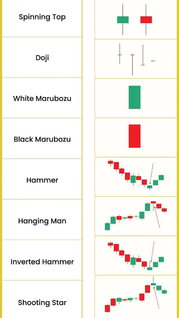 सिंगल कॅन्डल पॅटर्न्स