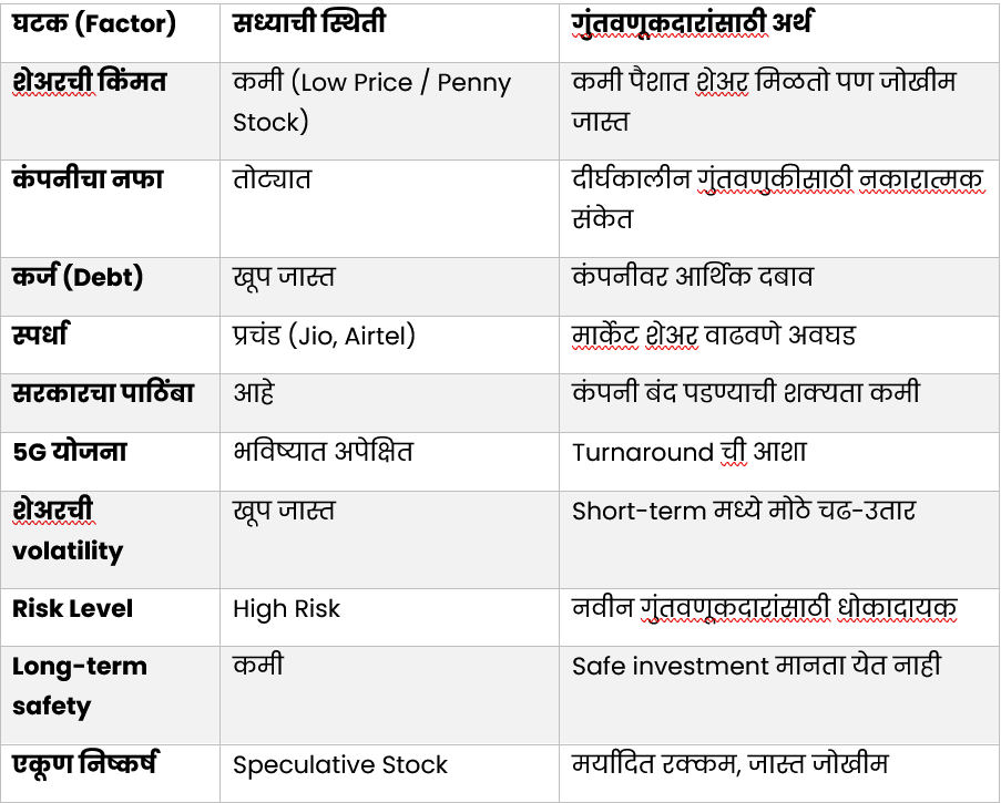 Vodafone Idea Share Analysis in Marathi